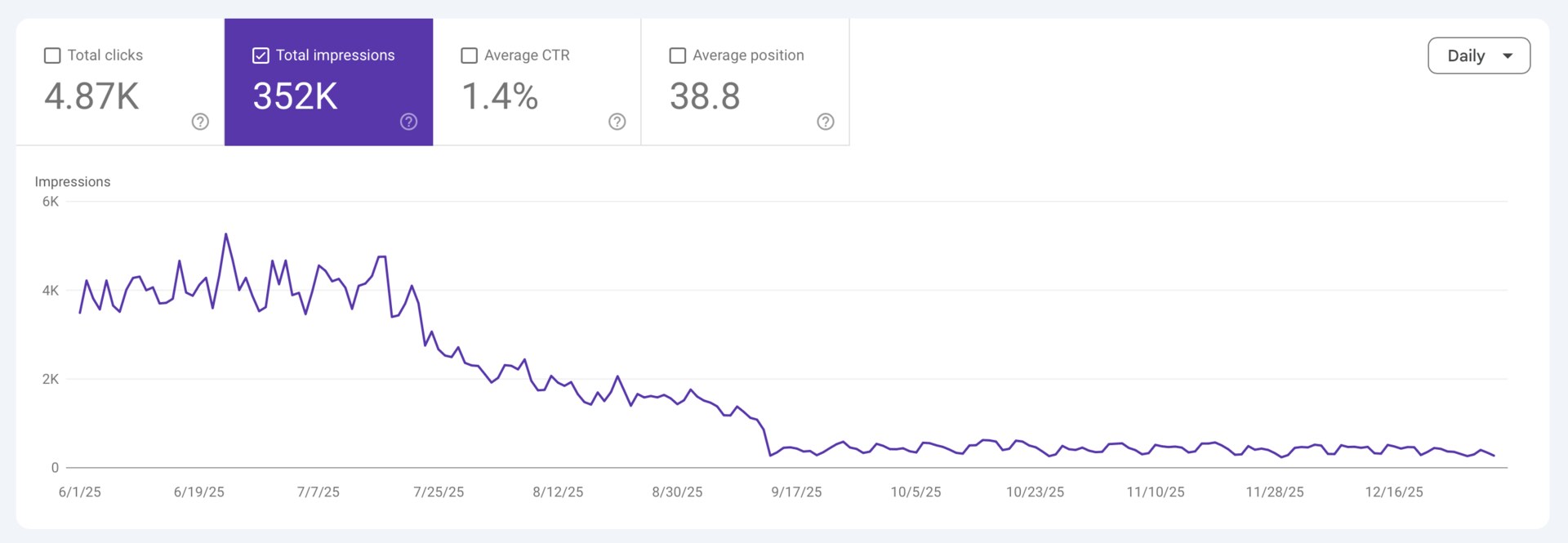 Anonymised Google Search Console chart showing organic impressions sitting at around 4,000 per day from June 2025, then collapsing through July and August to under 500 per day by mid-September, where they remain through to the end of December.